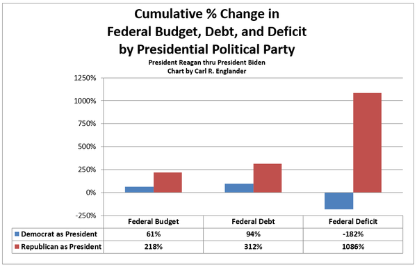 A bar chart showing the cumulative percent change in the US Federal Budget, Debt, and Deficit by Presidential Political Party for the time period of President Reagan thru President Biden. All data was supplied by Office of Management and Budget - https://www.whitehouse.gov/omb/budget/historical-tables/ 

The chart displays that the cumulative US Federal Budget increase with a Democrat as President was +61% while with a Republican as President this data was +218%.

The chart displays that the cumulative US Federal Debt with a Democrat as President was +94% while with a Republican as President this data was +312%.

The chart displays that the cumulative US Federal Deficit with a Democrat as President was -182% while with a Republican as President this data was 1086%.