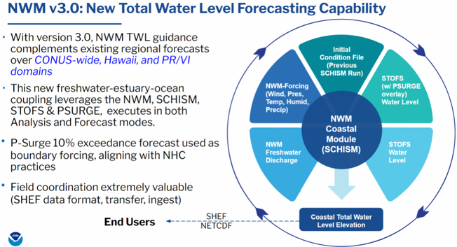 schematic - NWM v3.0 New Total Water Level Forecasting Capability