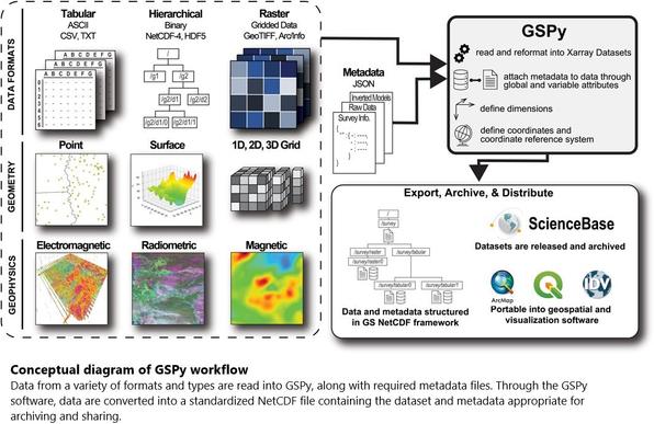 Conceptual diagram of GSPy workflow. Data from a variety of formats and types are read into GSPy, along with required metadata files. Through the GSPy software, data are converted into a standardized NetCDF file containing the dataset and metadata appropriate for archiving and sharing.