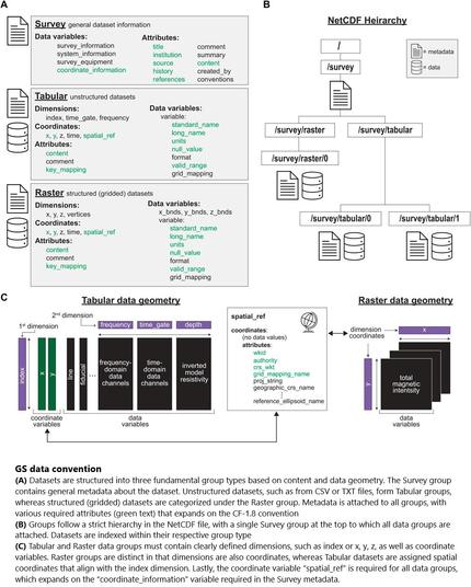 GS data convention. (A) Datasets are structured into three fundamental group types based on content and data geometry. The Survey group contains general metadata about the dataset. Unstructured datasets, such as from CSV or TXT files, form Tabular groups, whereas structured (gridded) datasets are categorized under the Raster group. Metadata is attached to all groups, with various required attributes (green text) that expands on the CF-1.8 convention. (B) Groups follow a strict hierarchy in the NetCDF file, with a single Survey group at the top to which all data groups are attached. Datasets are indexed within their respective group type. (C) Tabular and Raster data groups must contain clearly defined dimensions, such as index or x, y, z, as well as coordinate variables. Raster groups are distinct in that dimensions are also coordinates, whereas Tabular datasets are assigned spatial coordinates that align with the index dimension. Lastly, the coordinate variable “spatial_ref” is required for all data groups, which expands on the “coordinate_information” variable required in the Survey metadata.