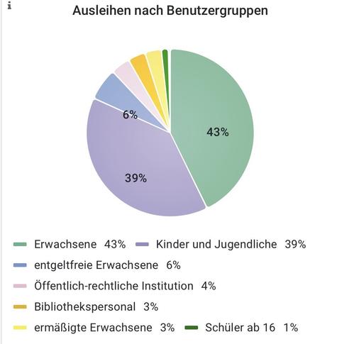 A pie chart titled "Ausleihen nach Benutzergruppen" displays the distribution of library loans among different user groups. The segments represent: 

- Adults (Erwachsene) at 43%
- Children and adolescents (Kinder und Jugendliche) at
