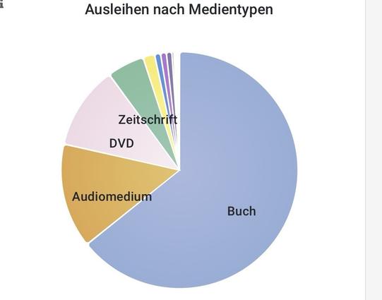 A pie chart titled "Ausleihen nach Medientypen" (Loans by Media Types) shows the distribution of borrowed media types, including books (Buch), magazines (Zeitschrift), DVDs, and audio media (Audiomedium),