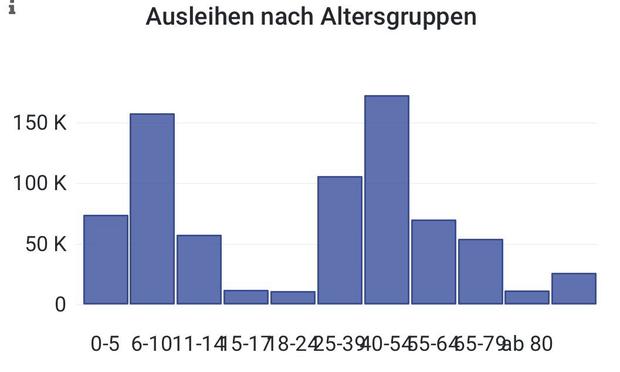 A bar graph showing library loans categorized by age groups, with labels ranging from 0-5 years to 80+. The highest loan counts are observed in the 6-10 and 25-39 age groups, while other age categories show significantly