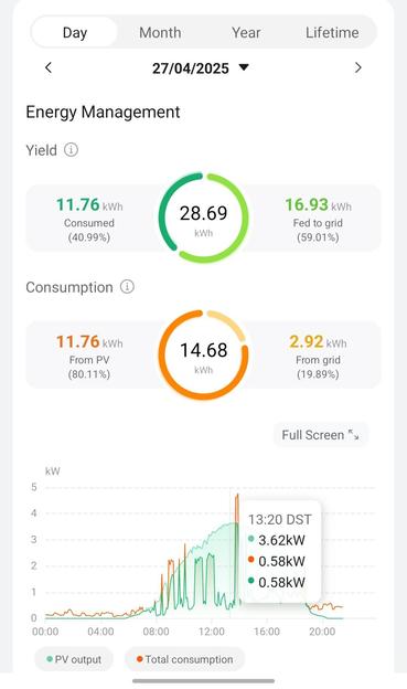 Graphs and graphics showing power generated and consumed.
60% of generation was sent to the grid.
With 80% of energy consumption coming from our solar array