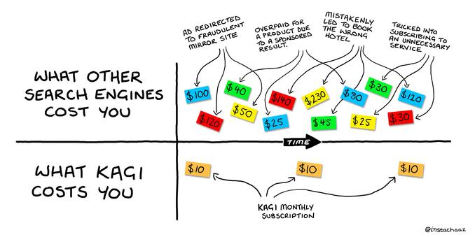 A comparison chart titled "What Other Search Engines Cost You vs. What Kagi Costs You."

The top half, labeled "What Other Search Engines Cost You," illustrates various financial losses over time, such as being redirected to fraudulent sites, overpaying for products due to ads, booking the wrong hotel, or subscribing to unnecessary services.

The bottom half, labeled "What Kagi Costs You," shows a consistent and simple monthly subscription fee.
