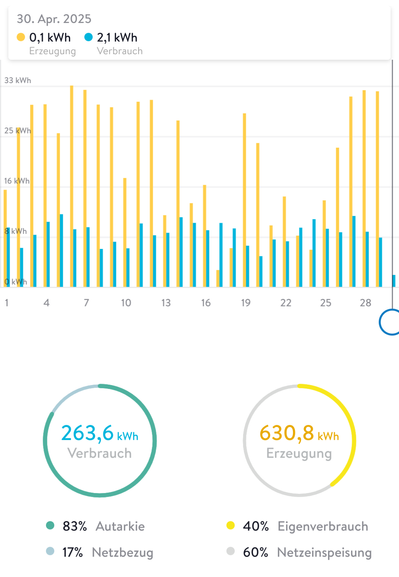 Balken- und Kreisdiagramme für April 2025 zeigen 263,6 kWh Verbrauch und 630,8 kWh Erzeugung; 83 % Autarkie, 60 % Netzeinspeisung.