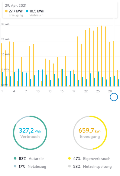 Diagramm für April 2021 zeigt 327,2 kWh Verbrauch und 659,7 kWh Erzeugung; 83 % Autarkie und 53 % Netzeinspeisung.