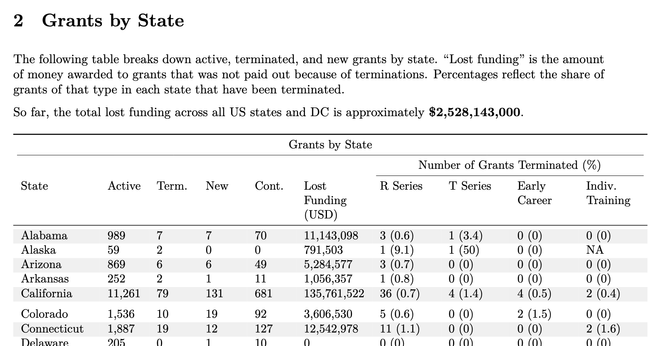 Screenshot of a page from the report.  It begins:

Grants by State

The following table breaks down active, terminated, and new grants by state. “Lost funding” is the amount of money awarded to grants that was not paid out because of terminations. Percentages reflect the share of grants of that type in each state that have been terminated.

So far, the total lost funding across all US states and DC is approximately $2,528,143,000...