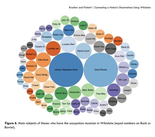 Visualisation en bubble chart des principaux sujets de thèse de type "musicien" de Nouvelle-Zélande : les deux personnes les plus étudiées sont Bach et Bowie (ex-æquo)