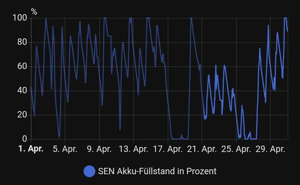 Screenshot HomeAssistent Verlauf Akkubeladung in Prozent.
Verlauf April. Wenige Peaks auf 100%
Viel zwischen 20 und 90 %