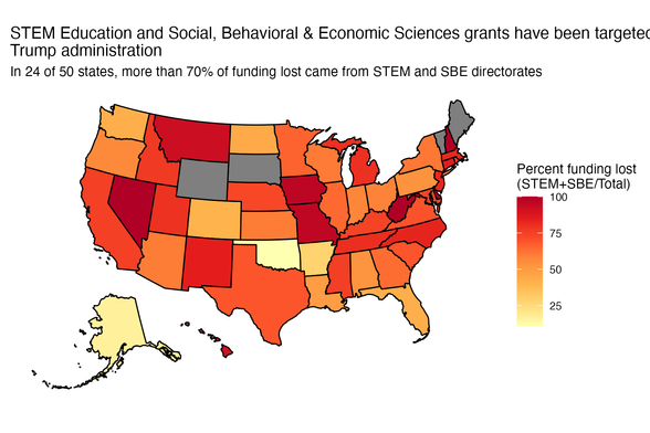 Map of the USA with states coloured according to the percent of NSF funding lost that came from STEM Education and SBE grants. Most states are orange and red, indicating that more than 70% of funding lost came from these two directorates.