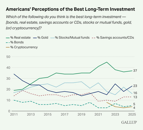37% Of U.S. Adults Say Real Estate Is the Best Long-Term Investment, Gold Comes In Second At 23%... Bitcoin? Just 4%. Feels Early