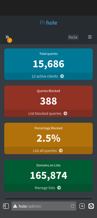 Pi-hole dashboard showing: 

15k total queries
388 queries blocked