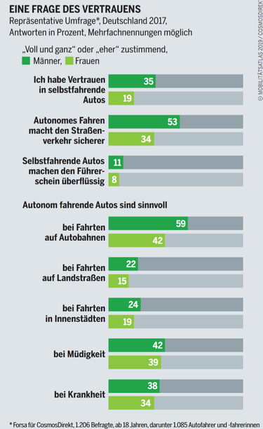 Screenshot der vom VCD zitierten Umfrage: