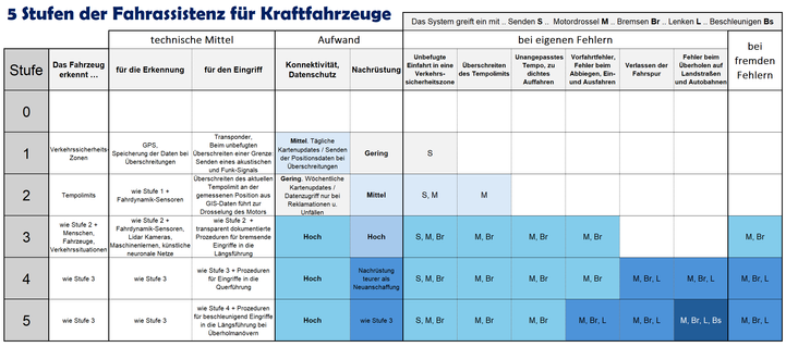Tabelle mit 7 Zeilen und 13 Spalten
Titel: 5 Stufen der Fahrassistenz für Kraftfahrzeuge