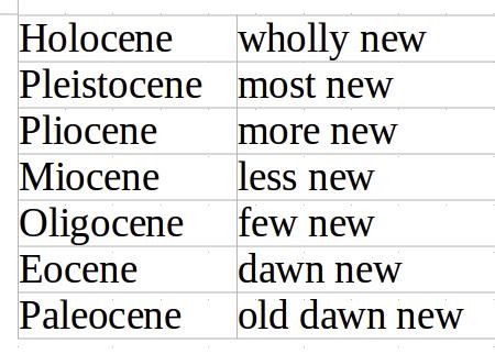Screenshot of a table with text showing the meaning of the names given by geologists to the various Cenozoic epochs.

Holocene  wholly new 
Pleistocene most new 
Pliocene more new 
Miocene less new 
Oligocene  few new 
Eocene dawn new 
Paleocene  old dawn new