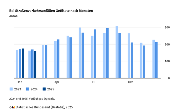 Balkendiagramm mit dem Titel „Bei Straßenverkehrsunfällen Getötete nach Monaten“. Dargestellt ist die Anzahl der Verkehrstoten pro Monat für die Jahre 2023, 2024 und 2025 (letztere zwei sind vorläufige Ergebnisse).
Die Daten sind jeweils in drei Blautönen codiert: Hellblau für 2023, Mittelblau für 2024 und Dunkelblau für 2025.
Erkennbar ist:
Im Winter (Januar, Februar) sind die Zahlen relativ niedrig.
Im Sommer (Juni bis August) steigen die Zahlen deutlich an und erreichen Spitzenwerte.
Im Herbst (Oktober) sinkt die Zahl der Verkehrstoten wieder.
Quelle: Statistisches Bundesamt (Destatis), 2025.
Balkendiagramm mit dem Titel „Bei Straßenverkehrsunfällen Getötete nach Monaten“. Dargestellt ist die Anzahl der Verkehrstoten pro Monat für die Jahre 2023, 2024 und 2025 (letztere zwei sind vorläufige Ergebnisse).
Die Daten sind jeweils in drei Blautönen codiert: Hellblau für 2023, Mittelblau für 2024 und Dunkelblau für 2025.
Erkennbar ist:
Im Winter (Januar, Februar) sind die Zahlen relativ niedrig.
Im Sommer (Juni bis August) steigen die Zahlen deutlich an und erreichen Spitzenwerte.
Im Herbst (Oktober) sinkt die Zahl der Verkehrstoten wieder.
Quelle: Statistisches Bundesamt (Destatis), 2025.