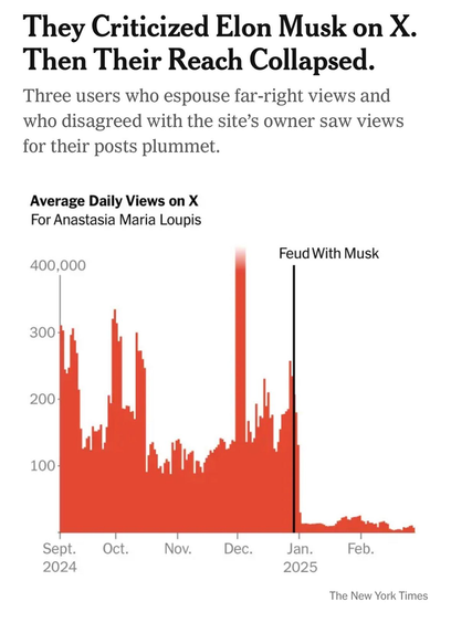 They Criticized Elon Musk on X. Then Their Reach Collapsed.
Three users who espouse far-right views and who disagreed with the site’s owner saw views for their posts plummet.
Average Daily Views on X (Anastasia Maria Loupis): Feud with Musk
⬇️ From 400,000+ in Sept 2024 to significantly lower by Feb 2025
Source: The New York Times They Criticized Elon Musk on X. Then Their Reach Collapsed.
Three users who espouse far-right views and who disagreed with the site’s owner saw views for their posts plummet.
Average Daily Views on X (Anastasia Maria Loupis): Feud with Musk
⬇️ From 400,000+ in Sept 2024 to significantly lower by Feb 2025
Source: The New York Times