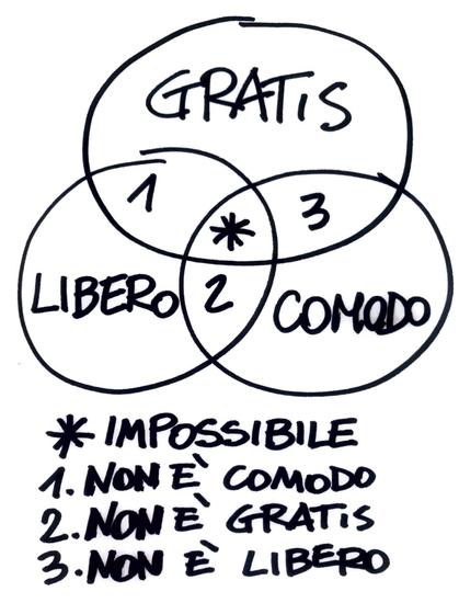 Le caratteristiche ideali di un parcheggio: gratis, comodo, libero. Ma averle tutte è tre è impossibile, o comunque rarissimo.