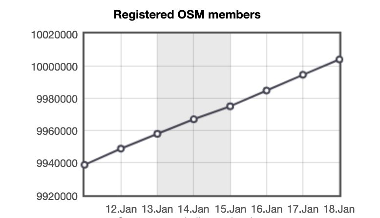 OSM passes 100,000 users!