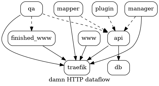 The dataflow of HTTP services