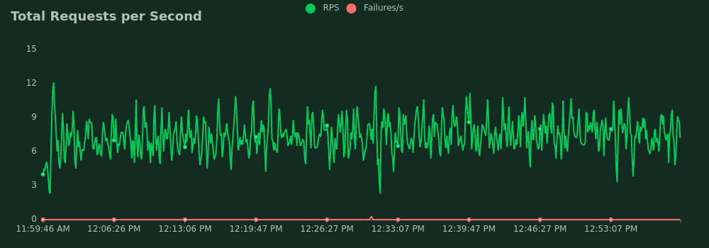 Total requests per second