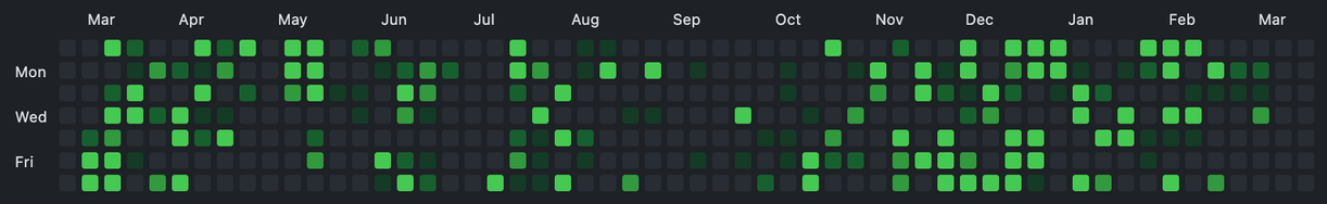 Heatmap of contributions from an OpenStreetMap user profile page. The heatmap has columns horizontal months Jan to Dec and rows for days of week. The amount of contribution increases the intensity of the grid cells.