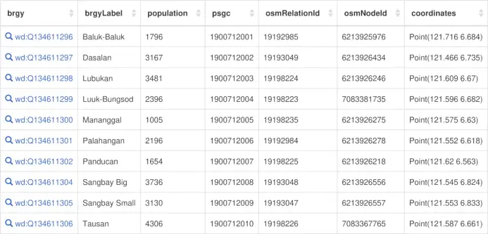 Screenshot of the Wikidata Query Service query results showing a table of the 10 barangays of Hadji Muhtamad, Basilan, along with some of their properties such as population, coordinates, PSGC (Philippine Standard Geographic Code), and OpenStreetMap IDs.