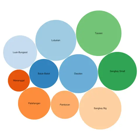 Screenshot of the Wikidata Query Service query results switched to the bubble chart visualization depicting the relative population sizes of the 10 barangays of Hadji Muhtamad, Basilan.