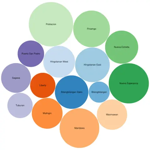 Screenshot of the Wikidata Query Service query results switched to the bubble chart visualization depicting the relative population sizes of the 15 barangays of Bien Unido, Bohol, Philippines.