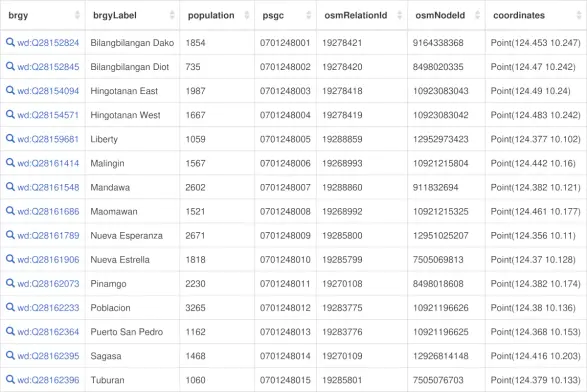 Screenshot of the Wikidata Query Service query results showing a table of the 15 barangays of Bien Unido, Bohol, Philippines, along with some of their properties such as population, coordinates, PSGC (Philippine Standard Geographic Code), and OpenStreetMap IDs.