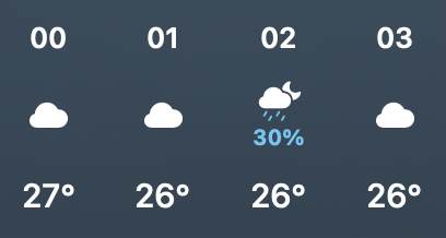 Grid of hourly weather forecasts for four hours starting at midnight:
00:00 – cloudy – 27℃
01:00 – cloudy – 26℃
02:00 – rainy at 30% – 26℃
03:00 – cloudy – 26℃