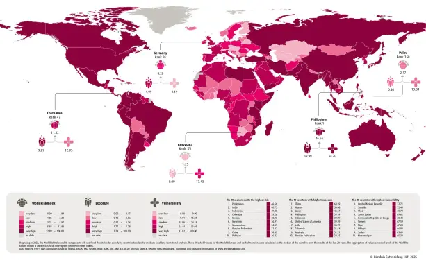 Infographic featuring a choropleth world map with UN member states colored according to their risk value in the 2025 World Risk Index. Below the map are three top ten lists:

The 10 countries with the highest risk:
1. Philippines
2. India
3. Indonesia
4. Colombia
5. Mexico
6. Myanmar
7. Mozambique
8. Russian Federation
9. China
10. Pakistan

The 10 countries with highest exposure
1. China
2. Mexico
3. Japan
4. Philippines
5. Indonesia
6. United States of America
7. India
8. Colombia
9. Australi…