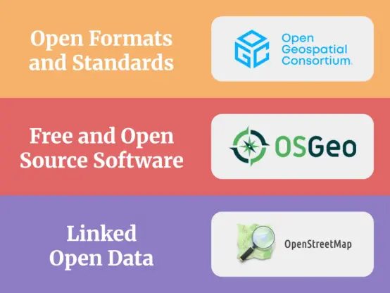 Open Formats and Standards
Open Geospatial Consortium

Free and Open Source Software
OSGeo

Linked Open Data
OpenStreetMap