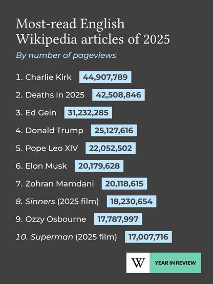 Most-read English Wikipedia articles of 2025
By number of pageviews

1. Charlie Kirk: 44,907,789
2. Deaths in 2025: 42,508,846
3. Ed Gein: 31,232,285 |
4. Donald Trump 25,127,616
5. Pope Leo XVI: 22,052,502
6. Elon Musk: 20,179,628
7. Zohran Mamdani: 20,118,615
8. Sinners (2025 film): 18,230,654
9. Ozzy Osbourne: 17,787,997
10. Superman (2025 film): 17,007,716