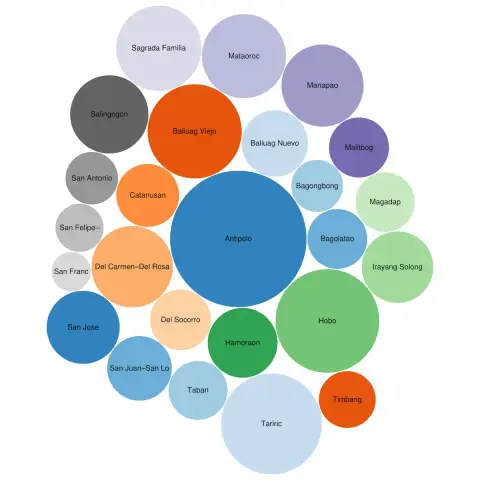 Screenshot of the Wikidata Query Service query results switched to the bubble chart visualization depicting the relative population sizes of the 25 barangays of Minalabac, Camarines Sur, Philippines.