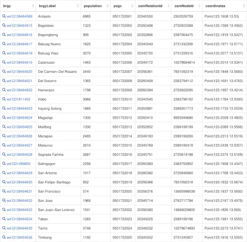 Screenshot of the Wikidata Query Service query results showing a table of the 25 barangays of Minalabac, Camarines Sur, Philippines, along with some of their properties such as population, coordinates, PSGC (Philippine Standard Geographic Code), and OpenStreetMap IDs.