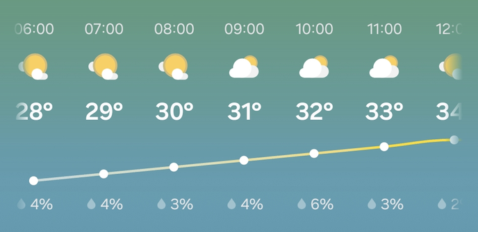 Screenshot of an hourly weather forecast chart showing a temperature of 28°C at 06:00 then rising at a constant rate of 1°C per hour up to 34°C at 12:00. (Precipitation hovers around 3 to 4% and the sky is expected to be partially cloudy.)