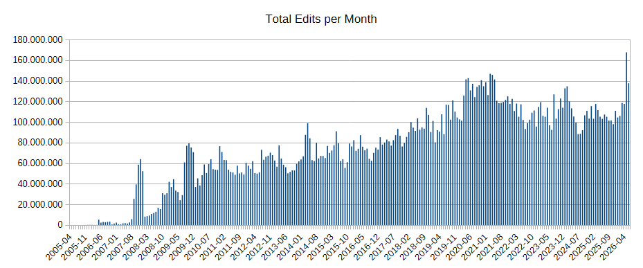 Monthly edits to OpenStreetMap showing a new peak in May 2026