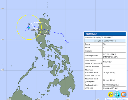 Weather forecast map showing the Philippines and the past and forecasted track of Tropical Storm Kujira meandering over northern Luzon island. To the right is a sidebar showing important meteorological data for the storm such as its coordinates, direction, pressure, and gust and sustained wind speeds.