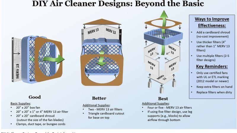 Info graphic of a DIY air cleaner.

"DIY Air Cleaner Designs: Beyond the Basic

Good (basic design)

A merv 13 air filter is taped to the back of a fan. A cardboard shroud is placed in front of the fan to limit air flow.

Basic Supplies:

20" x 20" box fan

20" x 20" x 1" or 4" MERV 13 air filter

20" x 20" cardboard shroud (cutout the size of the fan blades)

Clamps, duct tape, or bungee cords

Better (2nd level design)

Additional Supplies:

Two - MERV 13 air filters

Triangle cardboard cutout for base on top
 of two Merv 13 filters place at an angle, like a greater than symbol towards the fan.
A cardboard shroud is placed in front of the fan to limit air flow.

Best (ultimate level design)

A fan with a cardboard shroud sits on top of an open cube made of merv 13 filters. Casters or small wood blocks act as feet to keep the bottom filter off of the ground.

Additional Supplies:
Four or five - MERV 13 air filters
If using five filter design, use leg supports (e.g., blocks) to allow airflow through bottom

Ways to Improve Effectiveness:
Add a cardboard shroud (no-cost improvement)
Use thicker filters (4" rather than 1" MERV 13 filters)
Use multiple filters (2-5 filter designs)

Key Reminders:
Only use certified fans with UL or ETL marking (2012 model or newer)
Keep extra filters on hand
Replace filters when dirty"