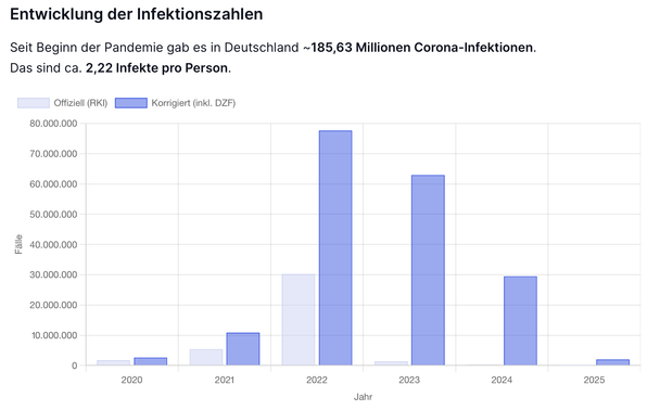 Diagramm der Covid-19-Fälle seit Pandemiebeginn:
Jahr 2020: 1734444 offizielle Fälle, 2601754 Fälle inklusive Dunkelziffer
Jahr 2021: 5430471 offizielle Fälle, 10860940 Fälle inklusive Dunkelziffer
Jahr 2022: 30222984 offizielle Fälle,77673704 Fälle inklusive Dunkelziffer
Jahr 2023: 1382177 offizielle Fälle, 62975199 Fälle inklusive Dunkelziffer
Jahr 2024: 257729 offizielle Fälle, 29532252 Fälle inklusive Dunkelziffer
Jahr 2025: 14388 offizielle Fälle, 1985188 Fälle inklusive Dunkelziffer