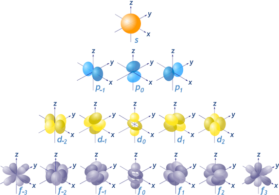 atomic orbitals (s, p-1..1, d-2..2, f...)