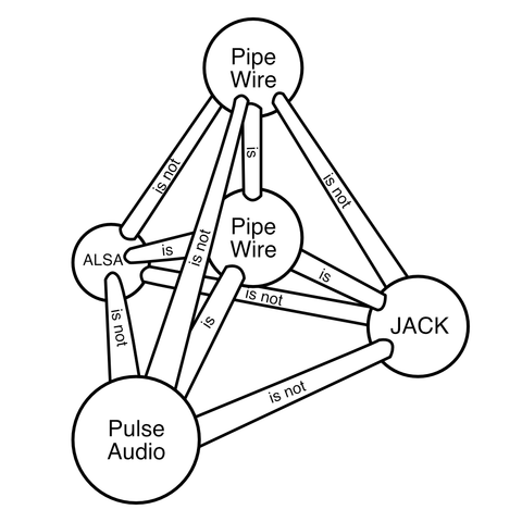 3d diagram modeled after the "shield of the trinity" but about Linux audio subsystems. in the center is PipeWire, outside are ALSA, JACK, PulseAudio and also PipeWire, forming a tetrahedron. all the outside nodes connect to each other with edges labeled "is not", and to the center PipeWire with "is".