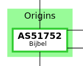 bgp.tools connectivity graph crop showing origins: [AS51752 Bijbel]