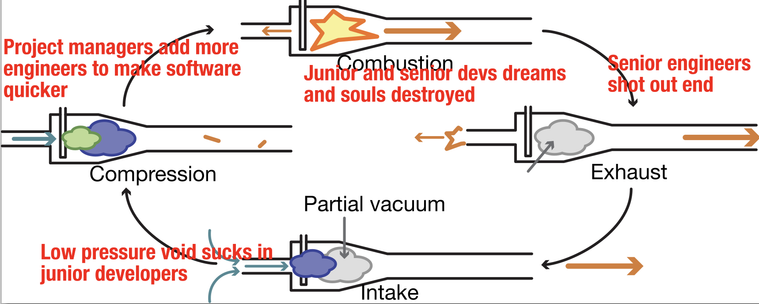 Pulse jet explainer diagram, 
intake - Low pressure void sucks in
junior developers
compression - Project managers add more
engineers to make software quicker
combustion - Junior and senior devs dreams and souls destroyed
exhaust - Senior engineers shot out end