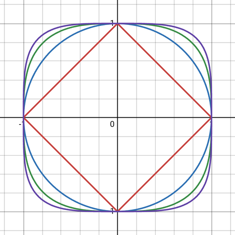 Four curves as described, centered at the origin.