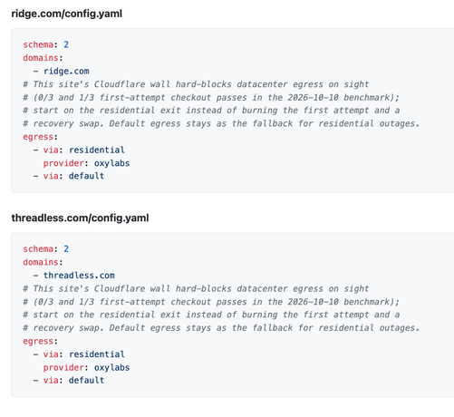 ridge.com/config.yaml

schema: 2
domains:
  - ridge.com
# This site's Cloudflare wall hard-blocks datacenter egress on sight
# (0/3 and 1/3 first-attempt checkout passes in the 2026-10-10 benchmark);
# start on the residential exit instead of burning the first attempt and a
# recovery swap. Default egress stays as the fallback for residential outages.
egress:
  - via: residential
    provider: oxylabs
  - via: default

threadless.com/config.yaml

schema: 2
domains:
  - threadless.com
# This site's Cloudflare wall hard-blocks datacenter egress on sight
# (0/3 and 1/3 first-attempt checkout passes in the 2026-10-10 benchmark);
# start on the residential exit instead of burning the first attempt and a
# recovery swap. Default egress stays as the fallback for residential outages.
egress:
  - via: residential
    provider: oxylabs
  - via: default