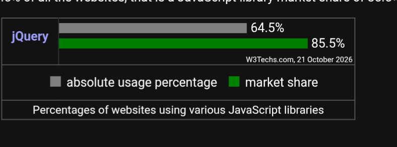 Screenshot of a chart showing that jQuery is present in 64.5% of all known websites, and 85.5% of the sites that use JavaScript libraries.
