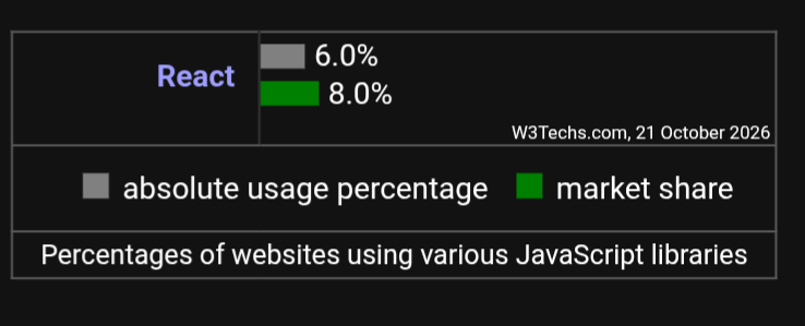 Screenshot of a chart showing that react is present on 6% of all websites, and 8% of all JavaScript libraries in use on sites.
